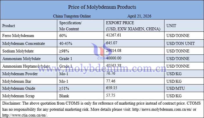 Molybdenum price picture on April 21, 2026