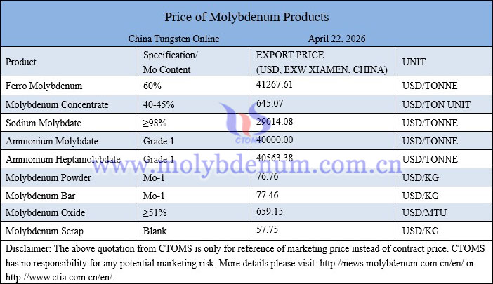 Molybdenum price picture on April 22, 2026