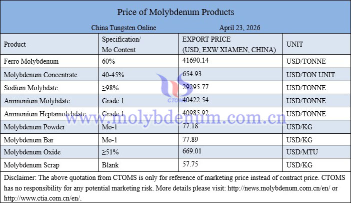 Molybdenum price picture on April 23, 2026