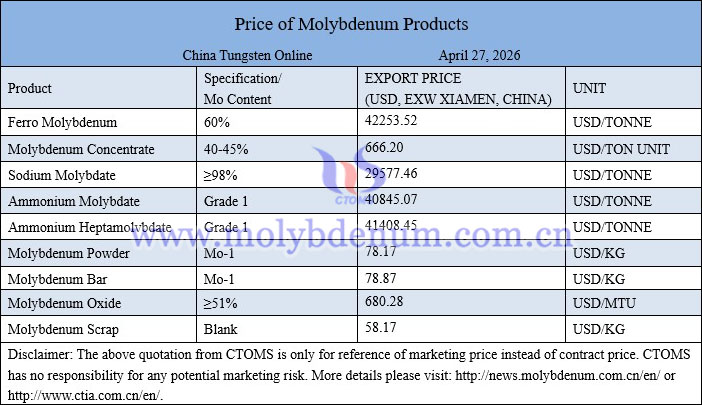 Molybdenum price picture on April 27, 2026