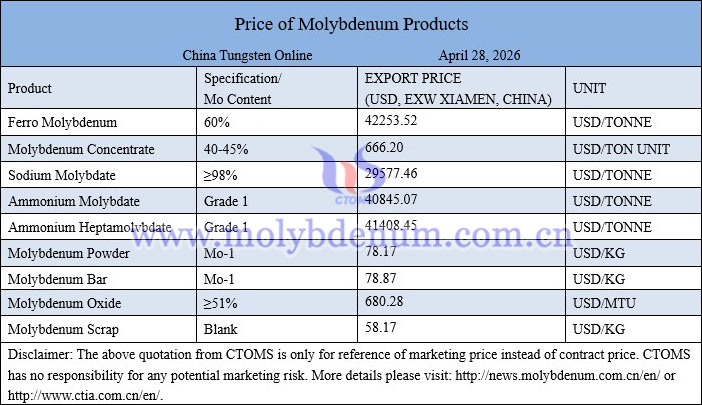 Molybdenum price picture on April 28, 2026