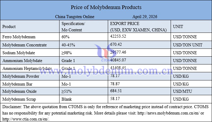 Molybdenum price picture on April 29, 2026