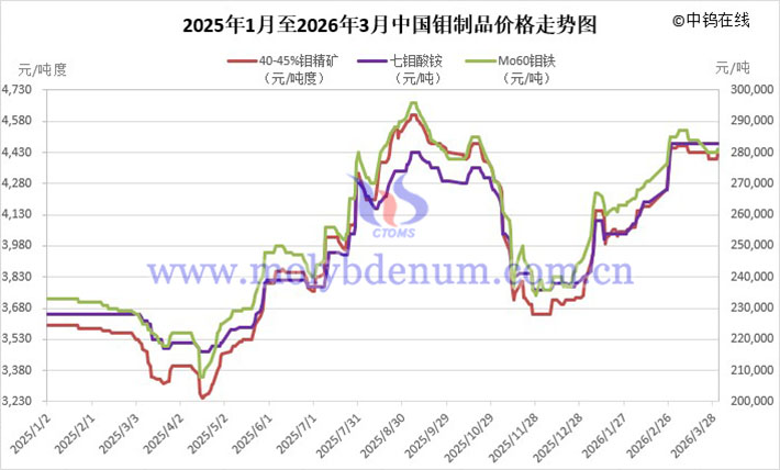 2025年1月至2026年3月中国钼价走势图 2025年1月至2026年3月中国钼价走势图