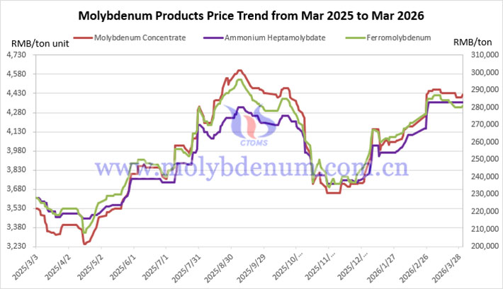 Price trend of molybdenum in China from March 2025 to March 2026