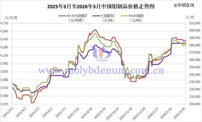 2025年3月至2026年3月中国钼价走势图
