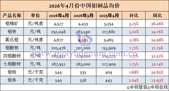 2026年4月钼制品均价表