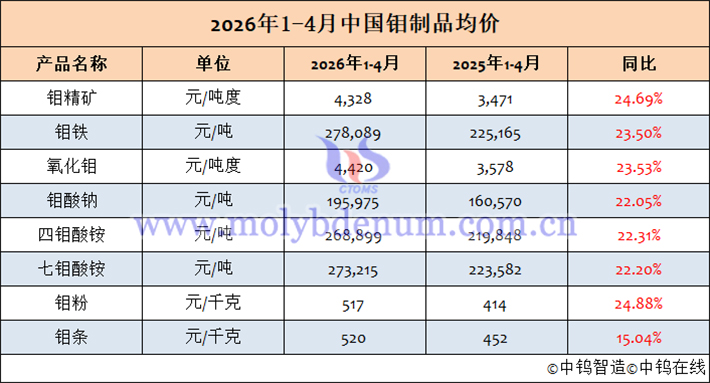 2026年1-4月钼制品均价表