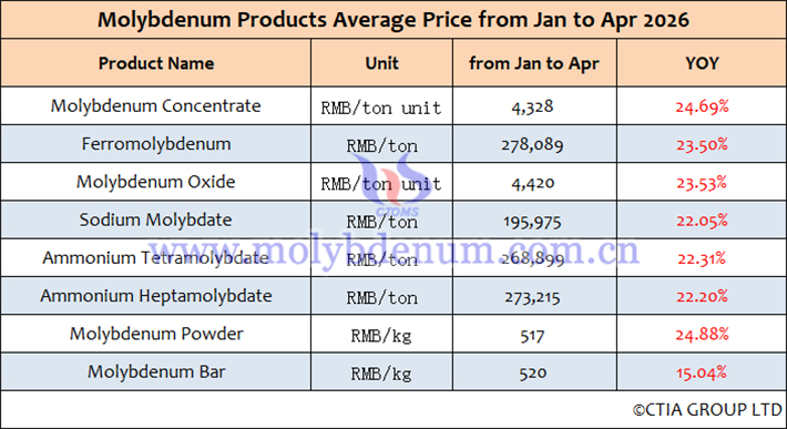 Average Prices of Molybdenum Products from January to April 2026