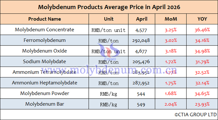 Average Prices of Molybdenum Products in April 2026
