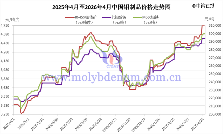 2025年4月至2026年4月中国钼价走势图
