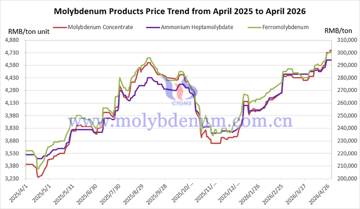 China’s Molybdenum Price Trend Chart from April 2025 to April 2026