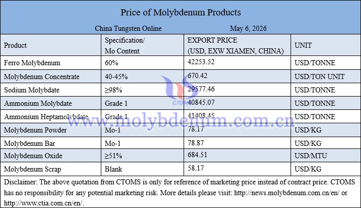 Molybdenum price picture on May 6, 2026