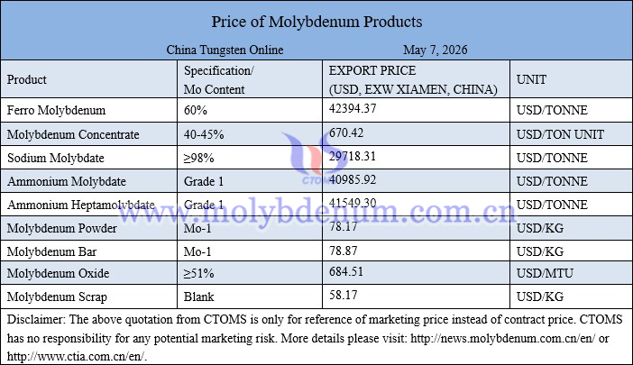 Molybdenum price picture on May 7, 2026