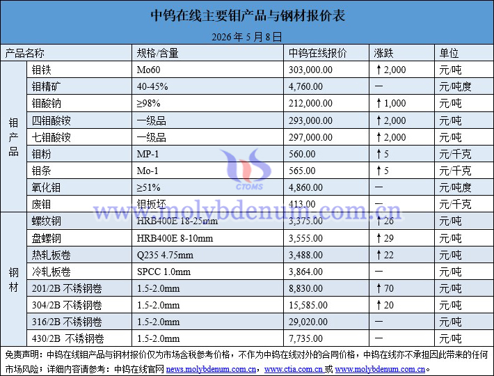 2026年5月8日钼价图片