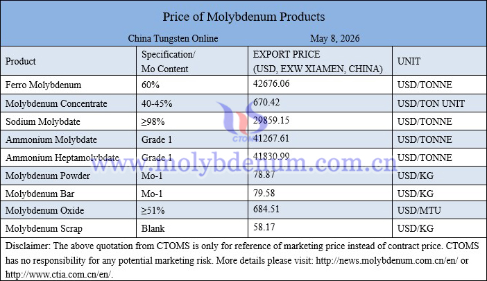 Molybdenum price picture on May 8, 2026