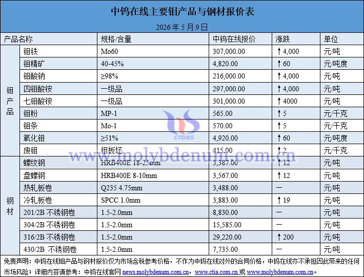 2026年5月9日钼价图片