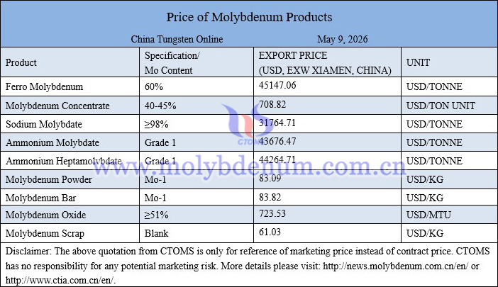 Molybdenum price picture on May 9, 2026