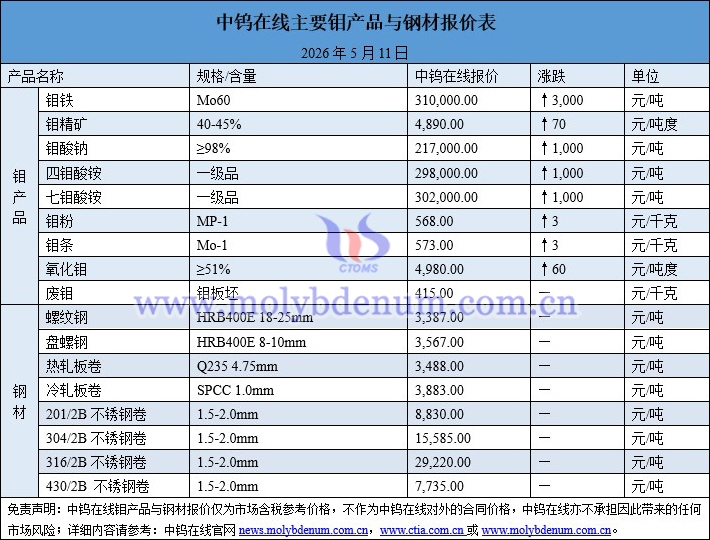 2026年5月11日钼价图片