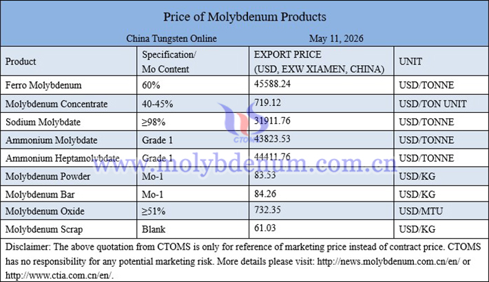 Molybdenum price picture on May 11, 2026