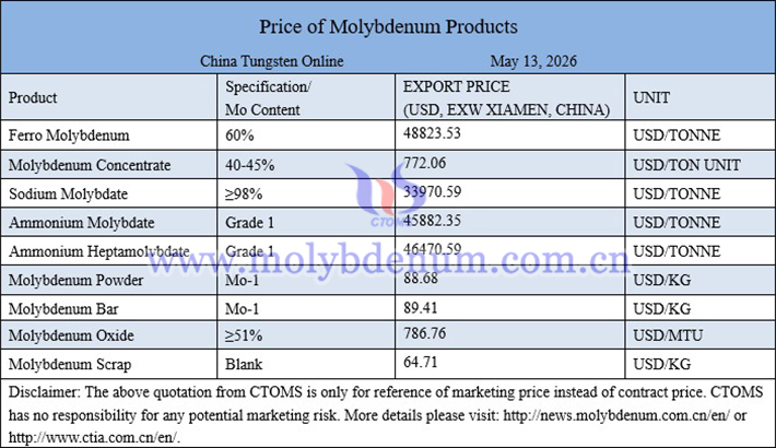 Molybdenum price picture on May 13, 2026