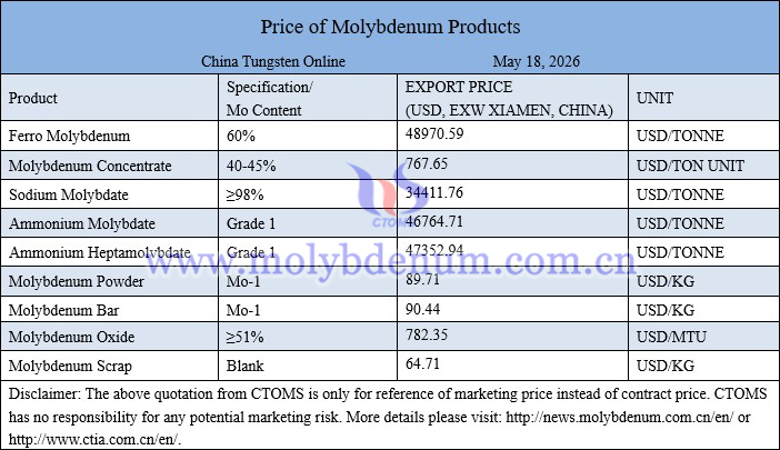 Molybdenum price picture on May 18, 2026