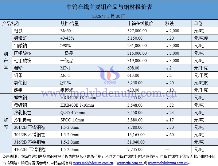 2026年5月20日钼价图片