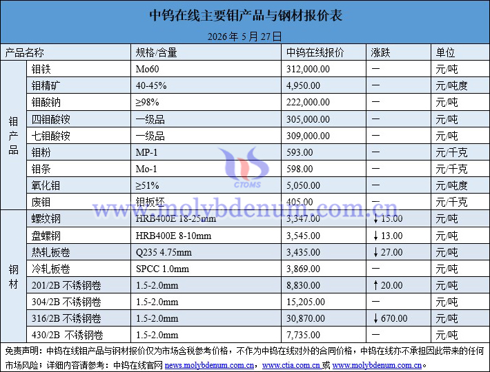 2026年5月27日钼价图片