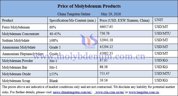 Molybdenum price picture on May 29, 2026