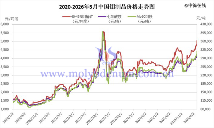 2026年5月12日钼价图片