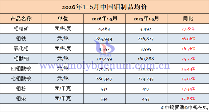 2026年1-5月钼制品均价表