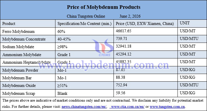 Molybdenum price picture on June 2, 2026