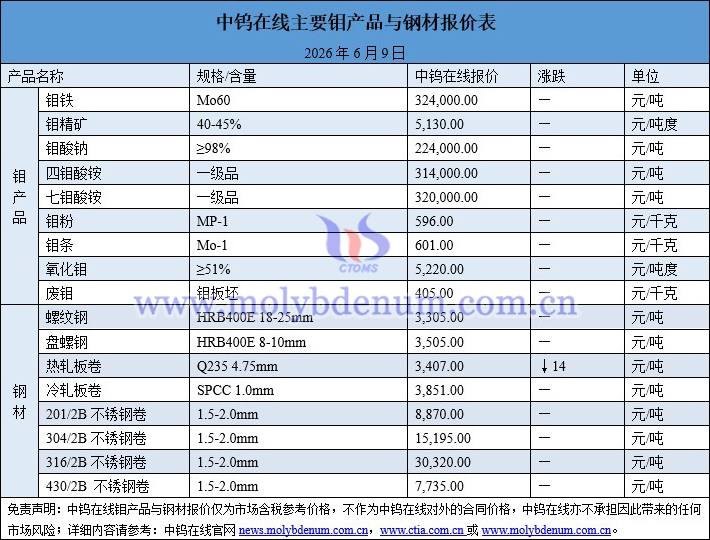 2026年6月9日钼价图片