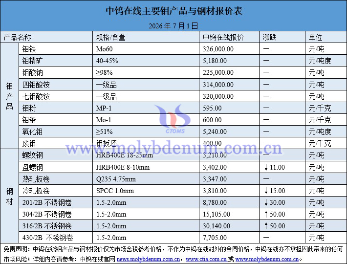 2026年7月1日钼价图片 2026年7月1日钼价图片