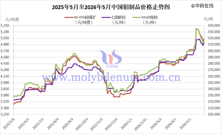 2025年5月至2026年5月中国钼价走势图