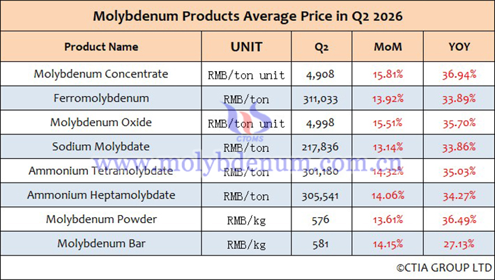Average Price Table of Molybdenum Products from April to June 2026 Average Price Table of Molybdenum Products from April to June 2026