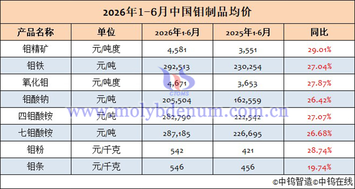 2026年1-6月钼制品均价表 2026年1-6月钼制品均价表