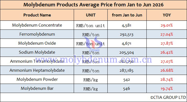 Average Price Table of Molybdenum Products from January to June 2026 Average Price Table of Molybdenum Products from January to June 2026