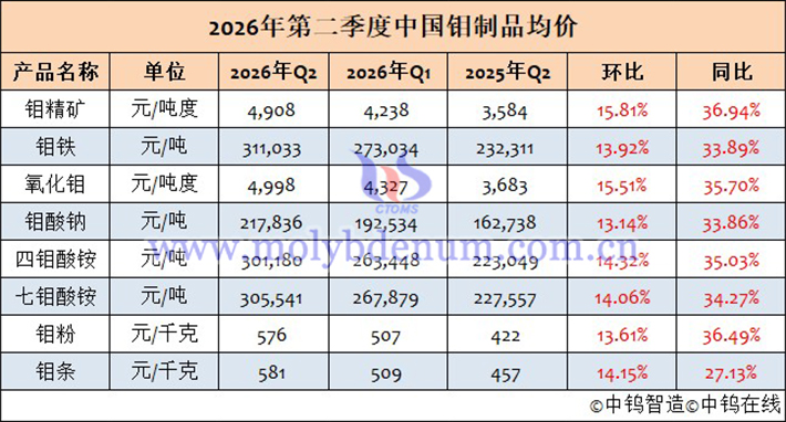 2026年4-6月钼制品均价表 2026年4-6月钼制品均价表