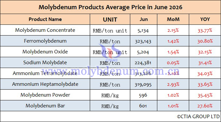 Average Price Table of Molybdenum Products in June 2026 Average Price Table of Molybdenum Products in June 2026