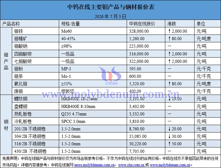 2026年7月3日钼价图片 2026年7月3日钼价图片