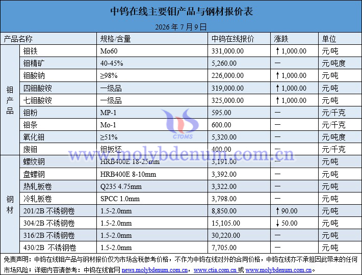 2026年7月9日钼价图片 2026年7月9日钼价图片
