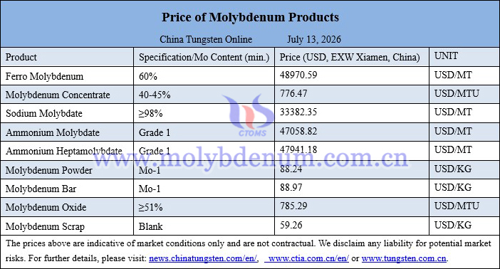 Molybdenum price picture on July 13, 2026