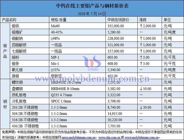2026年7月14日钼价图片 2026年7月14日钼价图片