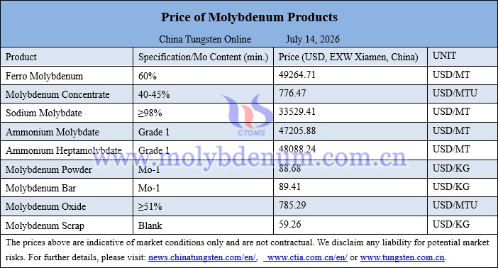 Molybdenum price picture on July 14, 2026