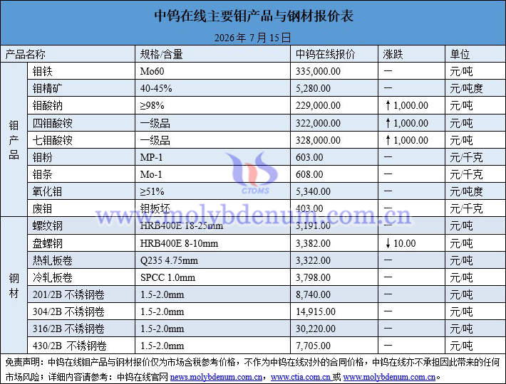 2026年7月15日钼价图片 2026年7月15日钼价图片