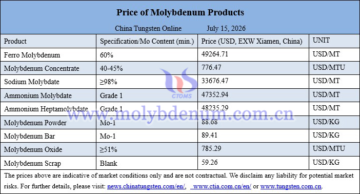 Molybdenum price picture on July 15, 2026