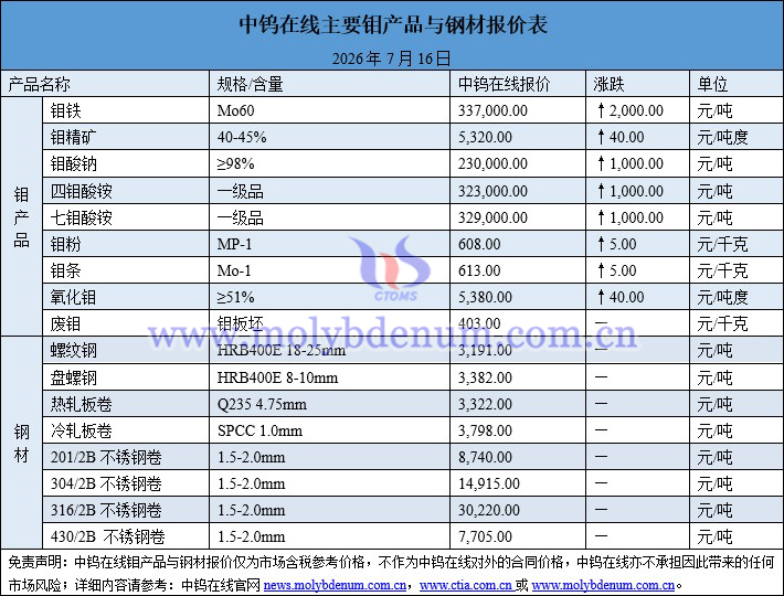 2026年7月16日钼价图片 2026年7月16日钼价图片
