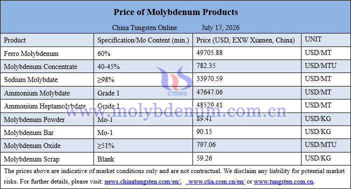 Molybdenum price picture on July 17, 2026