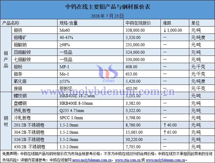 2026年7月23日钼价图片