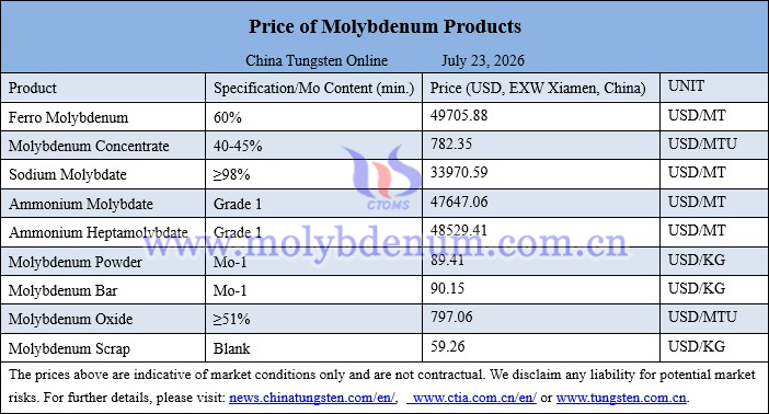 Molybdenum price picture on July 23, 2026 Molybdenum price picture on July 23, 2026